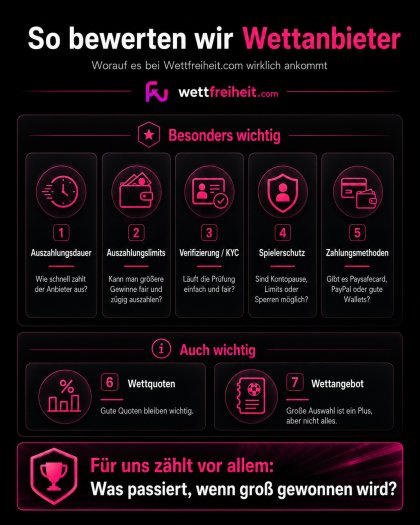 So bewertet Wettfreiheit.com die Wettanbieter ohne deutsche Lizenz
