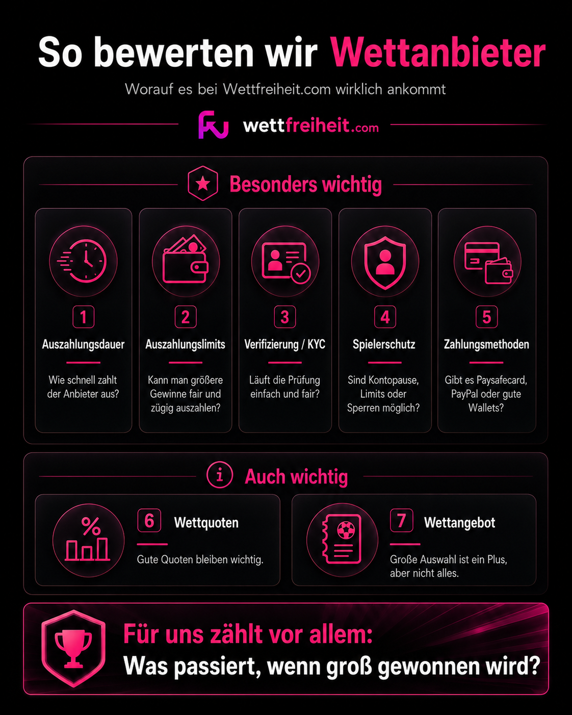 So bewertet Wettfreiheit.com die Wettanbieter ohne deutsche Lizenz