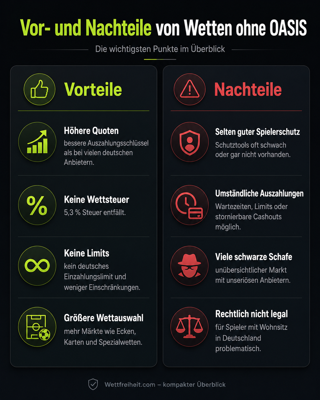 Infografik zu den Vor- und Nachteilen von Wetten ohne OASIS mit höheren Quoten, keiner Wettsteuer, keinen Limits, größerer Wettauswahl sowie Risiken bei Spielerschutz, Auszahlungen, unseriösen Buchmachern und Legalität.